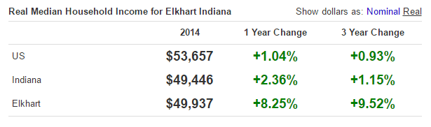 elkhart-household-median-income