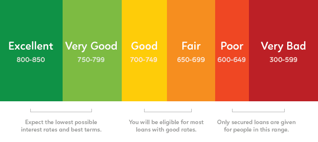 first time buyer credit score